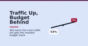 Illustration of SEO in digital marketing showing a seesaw with 53 percent traffic outweighing a 9 percent budget share