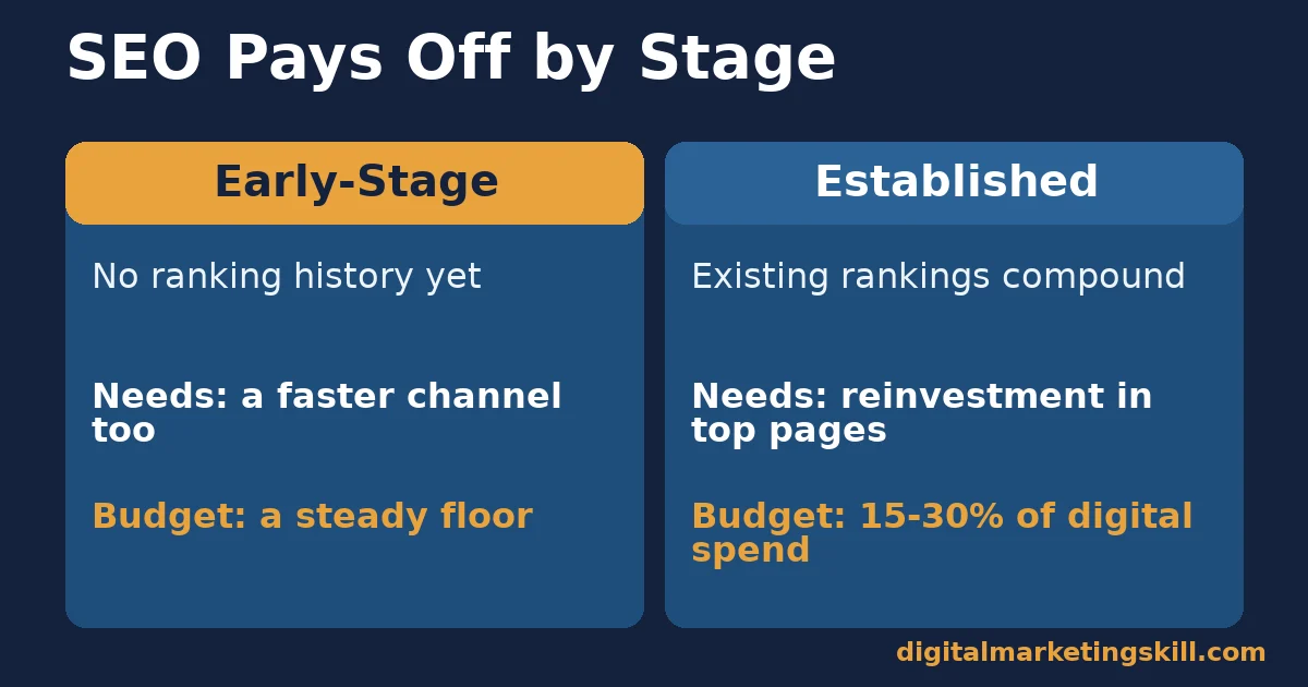 SEO in digital marketing by business stage Comparison of SEO in digital marketing at two business stages: early-stage needing a faster channel versus established needing reinvestment