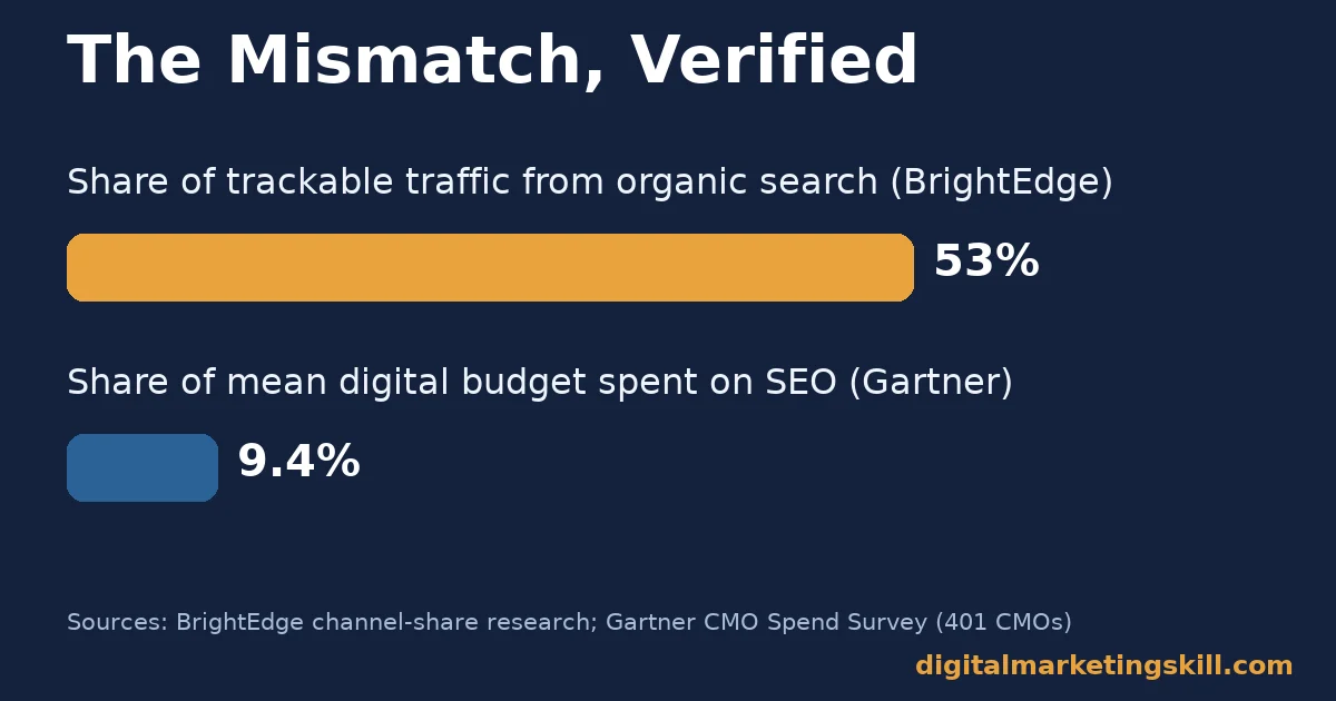 Verified figures on SEO in digital marketing budget mismatch Bar chart of verified figures on SEO in digital marketing: 53 percent of traffic from organic search versus 9.4 percent of budget spent on SEO