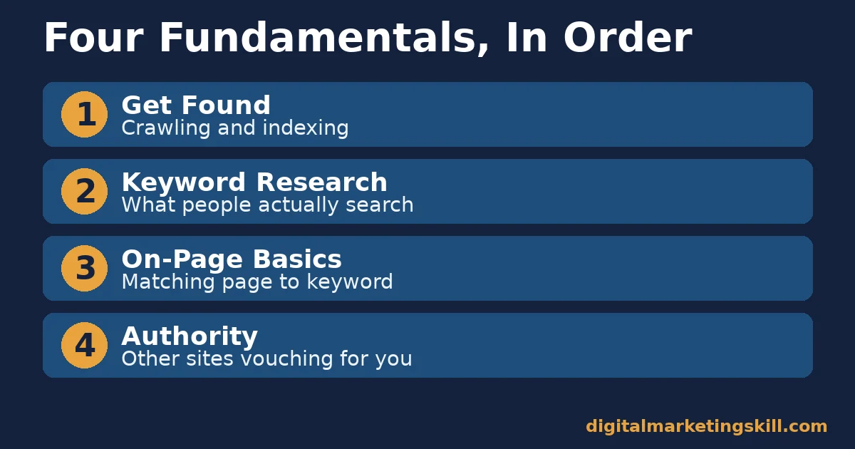 The four fundamentals behind SEO tips for beginners SEO tips for beginners organised into four numbered fundamentals: get found, keyword research, on-page basics, and authority