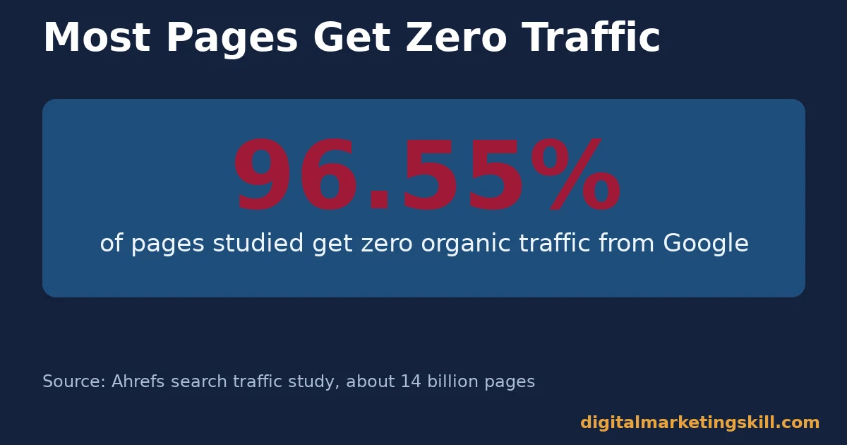 Why SEO tips for beginners must start with discoverability Chart for SEO tips for beginners showing that 96.55 percent of pages studied get zero organic traffic from Google, per Ahrefs
