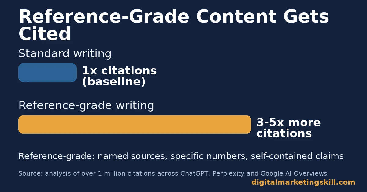 SEO writing bar chart comparing standard writing at one times baseline citations to reference-grade writing at three to five times more AI citations