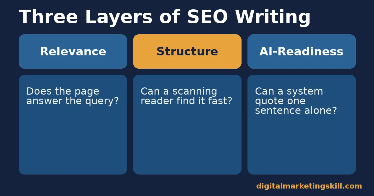 SEO writing comparison of relevance, structure and AI-readiness, each with its own question: does the page answer the query, can a reader scan it, can a system quote it