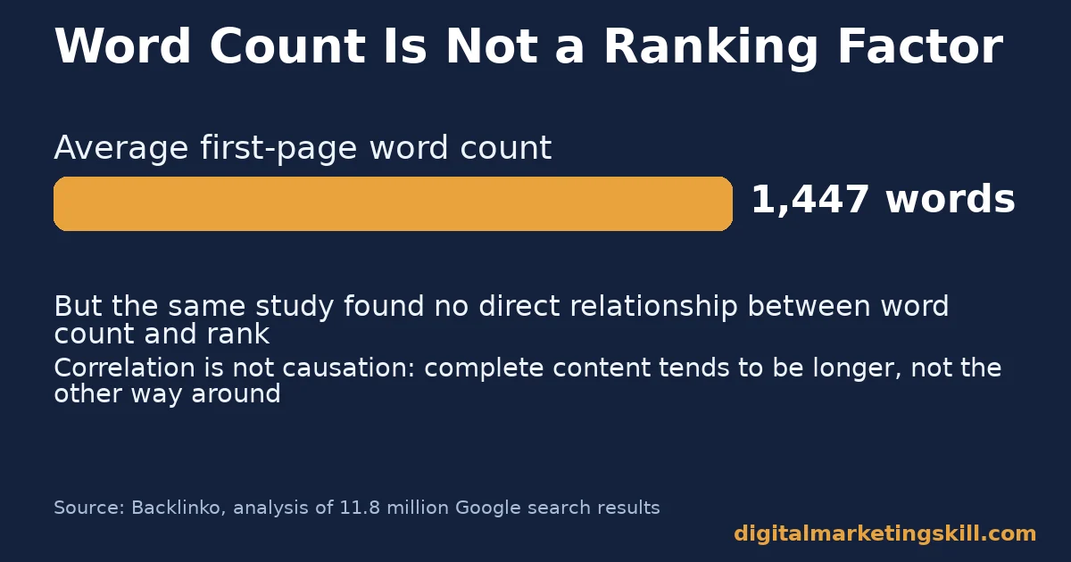 SEO writing chart showing a 1,447 word average on Google first-page results, with a note that the same study found no direct relationship between word count and ranking