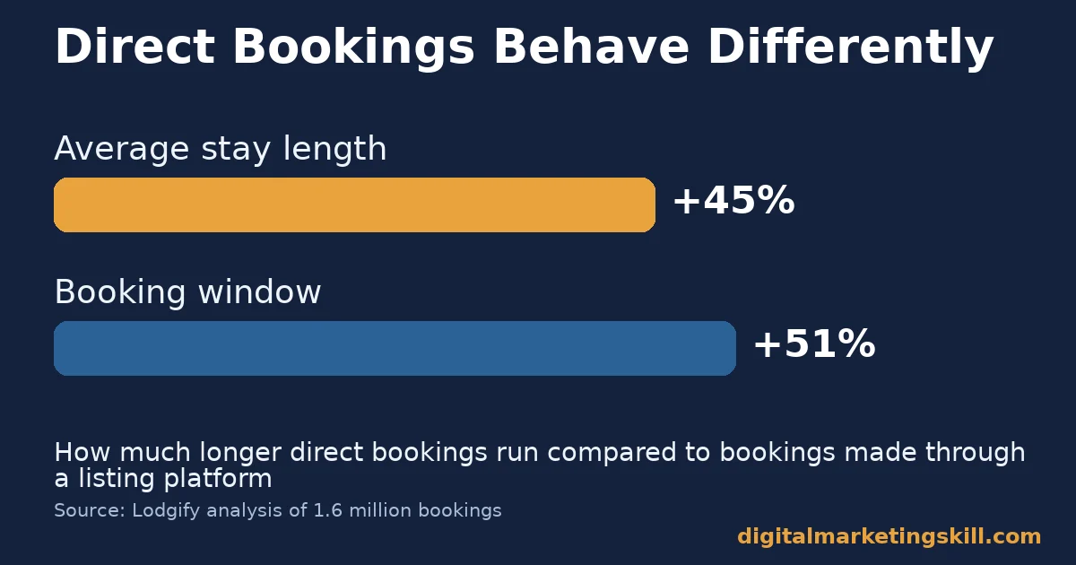 Bar chart showing direct bookings run about 45% longer stays and 51% longer booking windows than platform bookings, relevant to short-term rental marketing