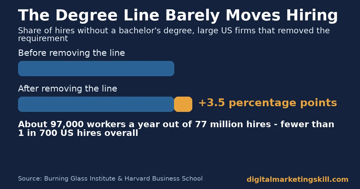 Chart showing skills-based hiring research found only a 3.5 percentage point rise in non-degree hires after dropping the requirement