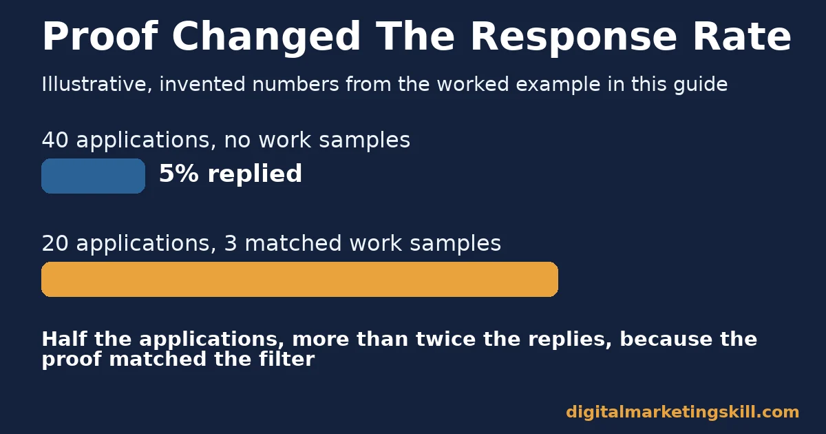 Illustrative chart showing a job seeker practicing skills-based hiring raised their response rate from 5 percent to 25 percent after adding matched work samples