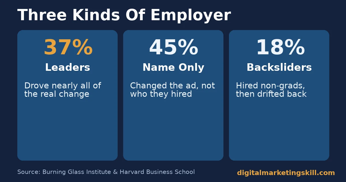 Chart showing three kinds of employer in skills-based hiring: 37 percent leaders, 45 percent name only, 18 percent backsliders
