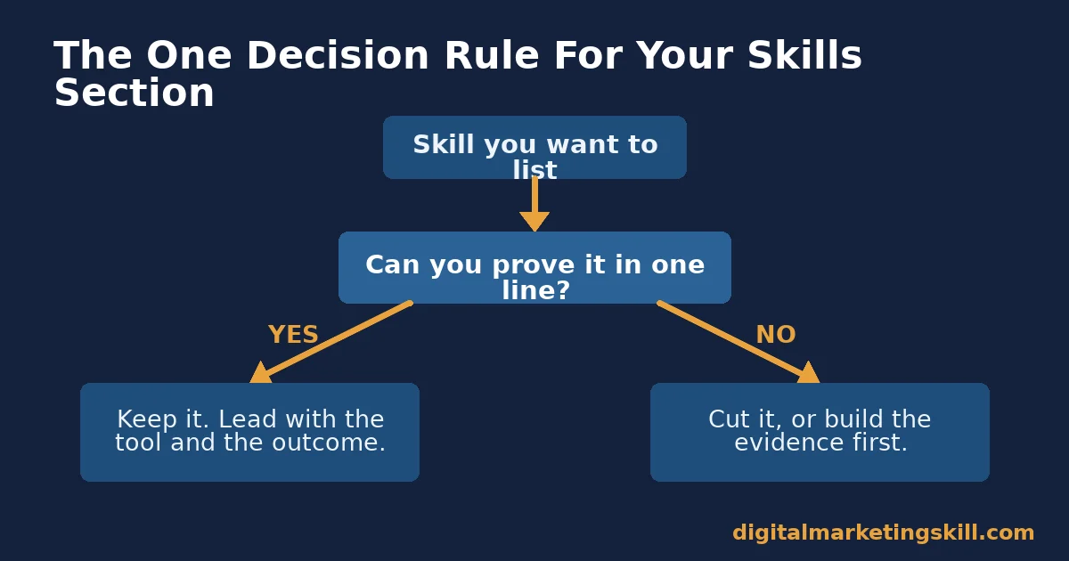 Flowchart showing the decision rule for skills for your resume: prove it in one line or cut it