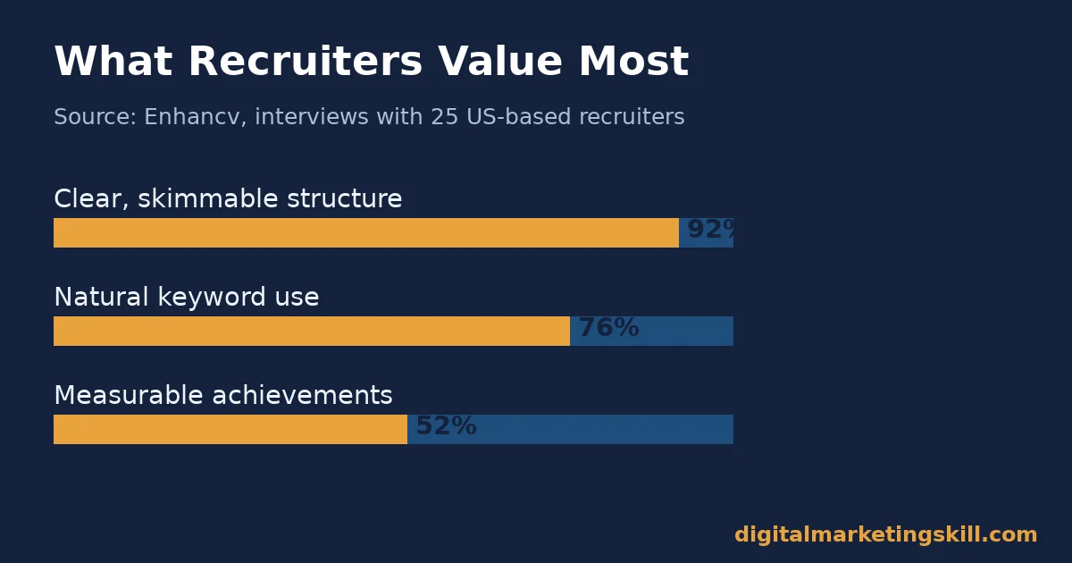 Bar chart showing what recruiters value most in skills for your resume, Enhancv survey of 25 US recruiters