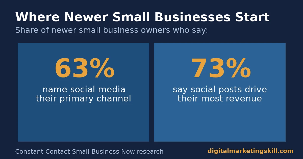 Small business digital marketing stats: 63% of newer small businesses name social media their primary channel and 73% say it drives their most revenue