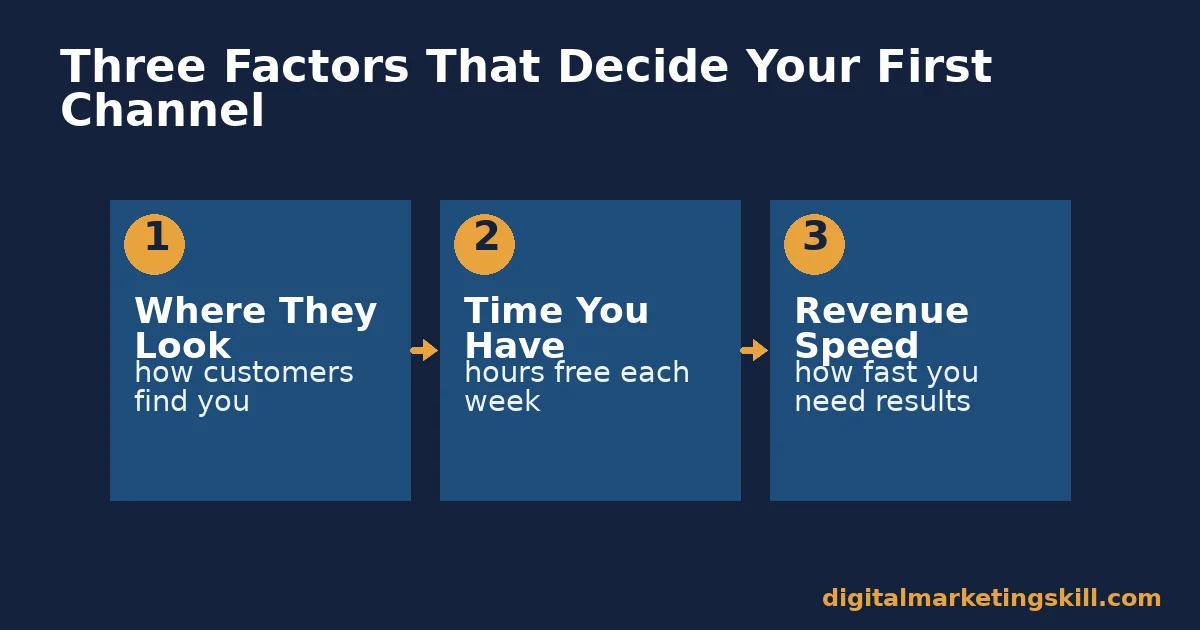 Small business digital marketing diagram with three boxes: where customers look, time available and revenue speed