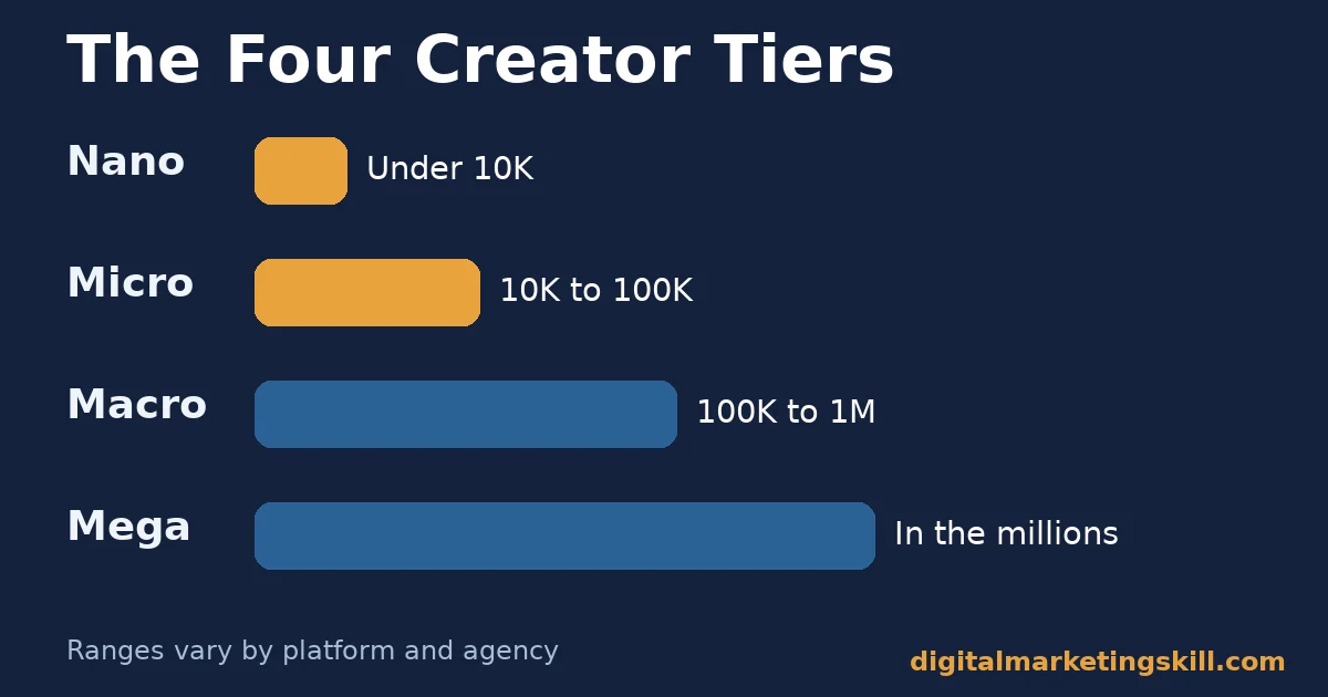 Small business influencer marketing chart showing nano, micro, macro and mega creator tiers by follower-count range