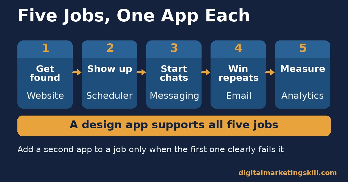 Small business marketing apps mapped to five jobs: get found with a website, show up with a scheduler, start chats with messaging, win repeats with email, measure with analytics
