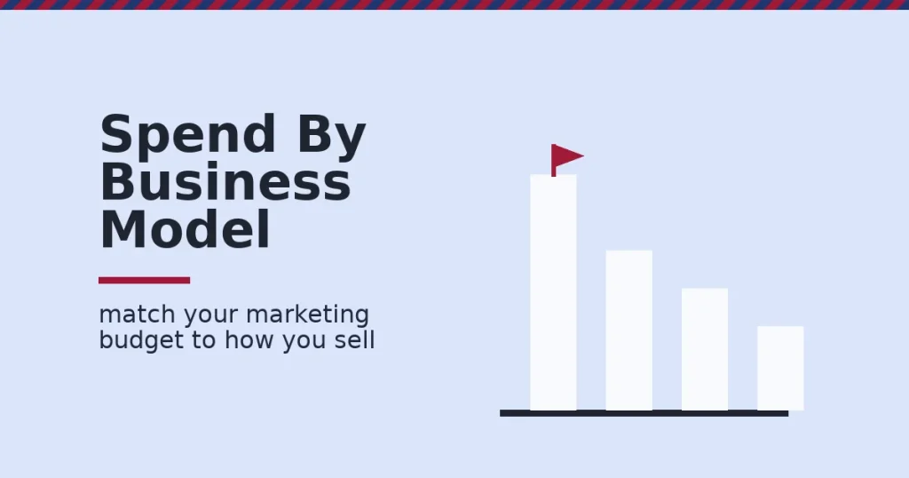 Small business marketing budget shown as four bars of different height, the tallest flagged, representing spend that varies by business model