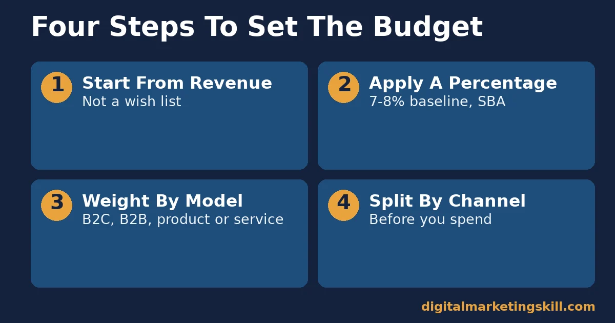 Small business marketing budget four-step process: start from revenue, apply a percentage, weight by model, split by channel