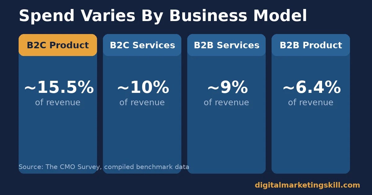 Small business marketing budget comparison: B2C product about 15.5% of revenue, B2C services about 10%, B2B services about 9%, B2B product about 6.4%