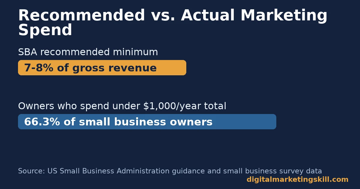 Bar comparison for a small business marketing plan showing the SBA recommended 7-8% of gross revenue against the 66.3% of owners who spend under $1,000 a year