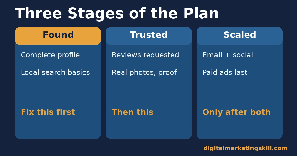 Three-column overview of a small business marketing plan: Found, Trusted and Scaled, each with its main tasks and sequencing note