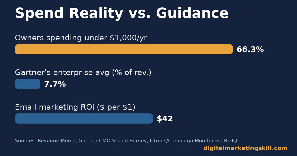 Bar chart showing 66.3% of small business owners spend under $1,000 a year on marketing, Gartner enterprise average of 7.7% of revenue, and $42 email marketing ROI per $1 spent