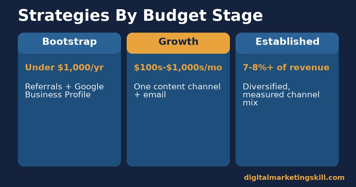 Three columns comparing small business marketing strategies for bootstrap, growth, and established budget stages