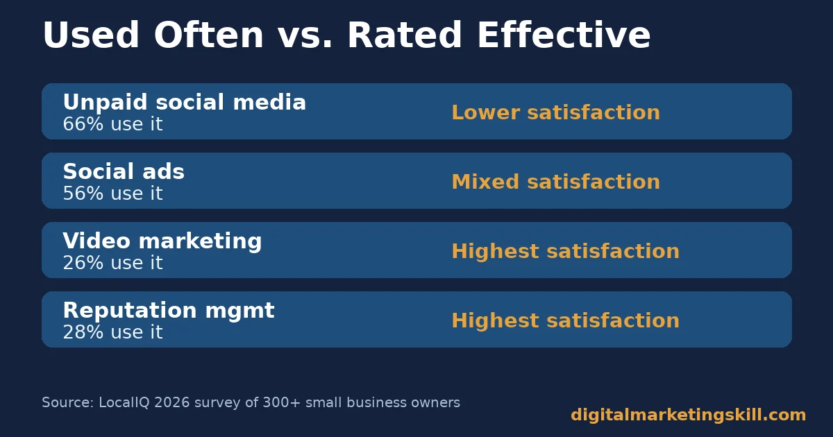 Comparison of small business marketing channels by usage rate and owner-reported satisfaction: unpaid social media, social ads, video marketing and reputation management