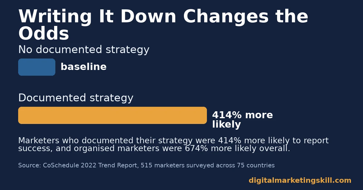 Small business marketing strategy chart: marketers who documented their strategy were 414 percent more likely to report success