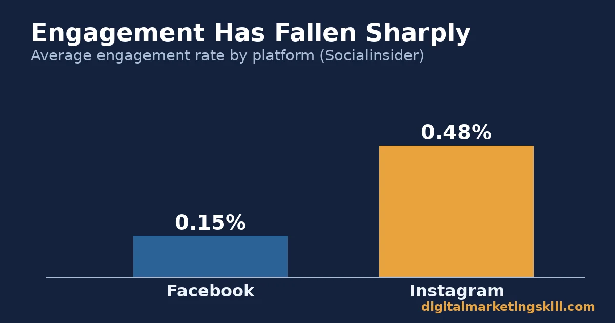 Bar chart showing small business social media engagement rates of 0.15 percent on Facebook and 0.48 percent on Instagram