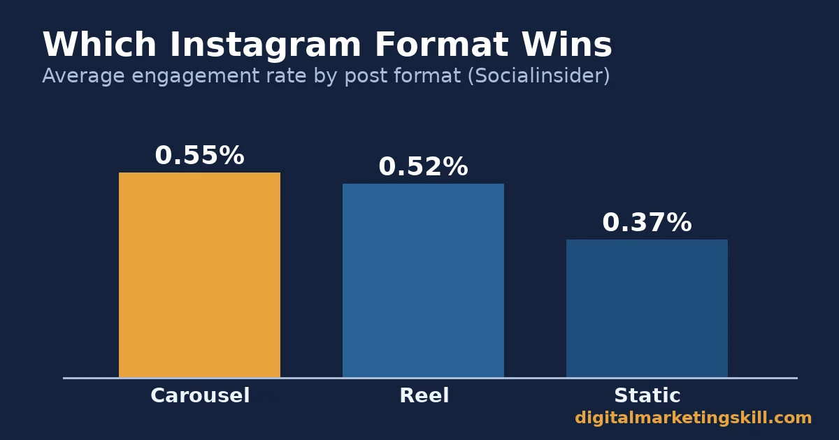 Bar chart comparing small business social media Instagram engagement by format: carousel, reel, and static image