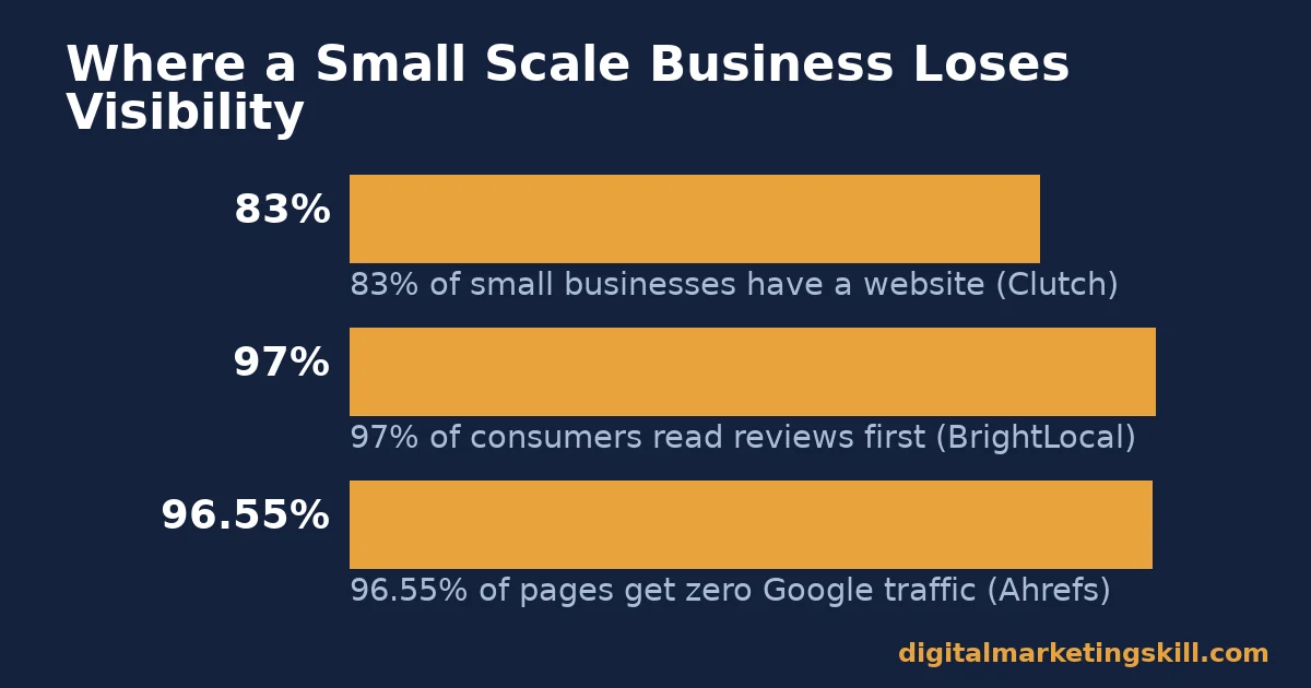 Small scale business visibility gap Small scale business bar chart showing 83% of small businesses have a website, 97% of consumers read reviews first, and 96.55% of pages get zero Google traffic