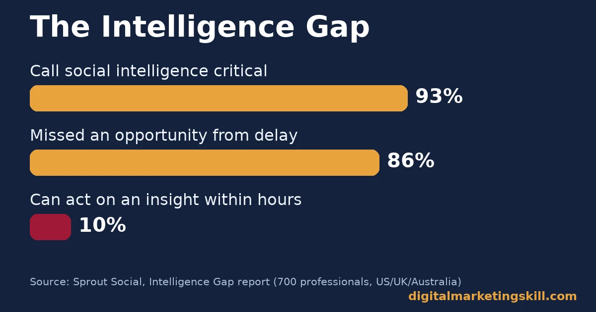 Social listening bar chart showing 93 percent call social intelligence critical, 86 percent missed an opportunity from delay, and only 10 percent can act on an insight within hours