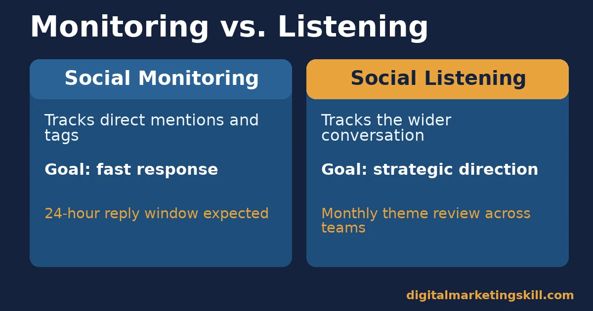 Social listening versus social monitoring comparison: monitoring tracks direct mentions for fast response while listening tracks the wider conversation for strategic direction