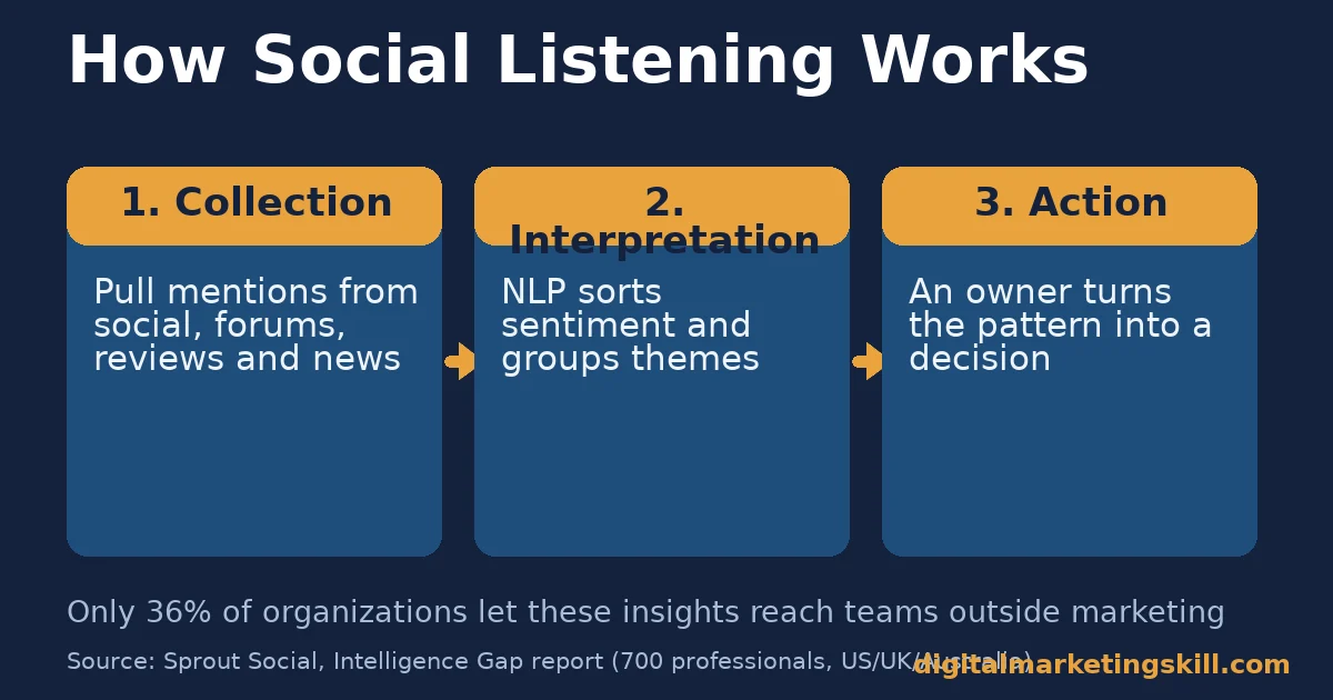 Social listening diagram showing three stages: collection, interpretation and action, with a note that only 36 percent of organizations let insights reach teams outside marketing