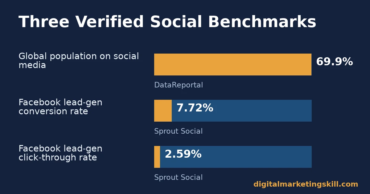 Bar chart of three verified statistics behind social media advertising: global social media penetration, Facebook lead-gen conversion rate, Facebook lead-gen click-through rate