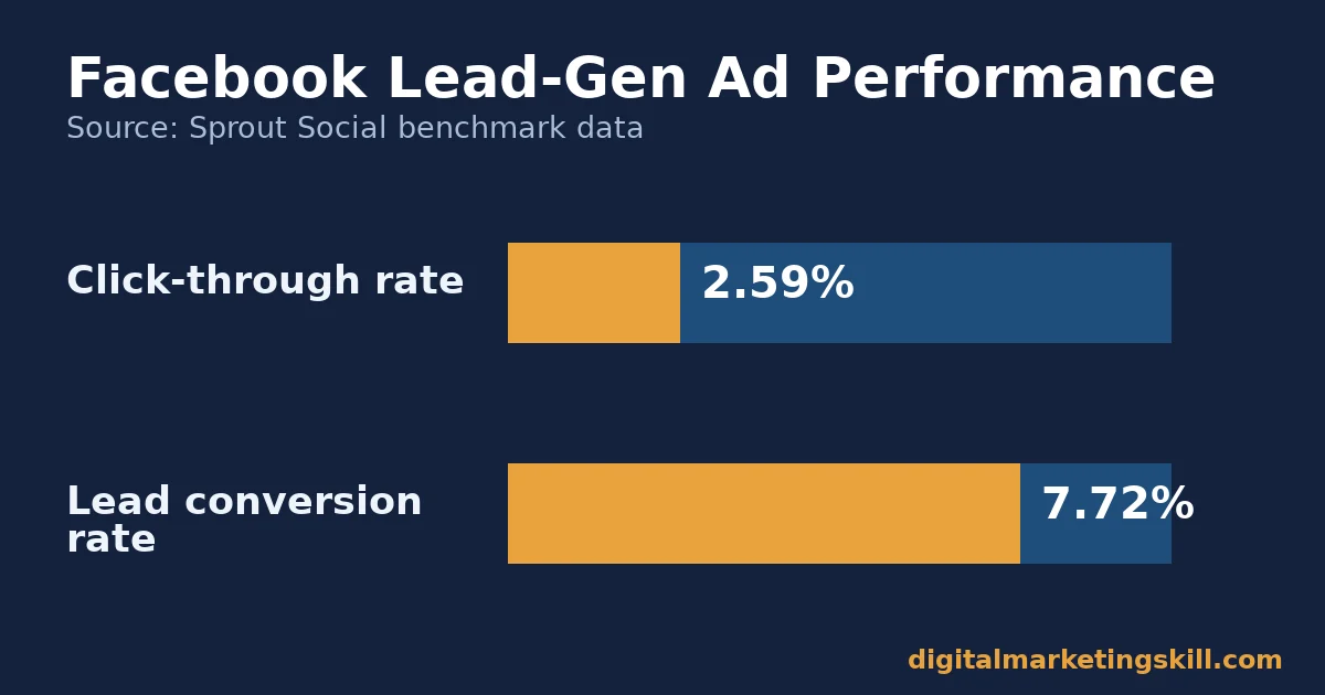 Bar chart showing Facebook lead-generation click-through rate of 2.59 percent and conversion rate of 7.72 percent, benchmarks for social media advertising