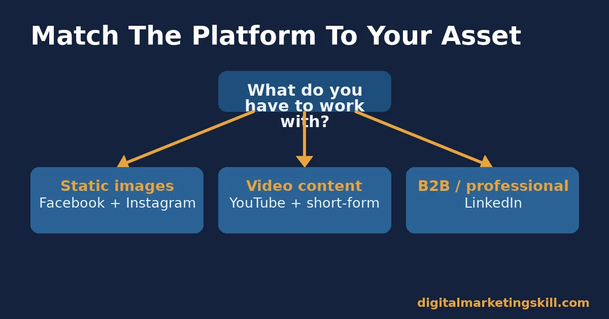 Flowchart matching social media advertising platforms to available assets: static images to Facebook and Instagram, video to YouTube and short-form, B2B to LinkedIn