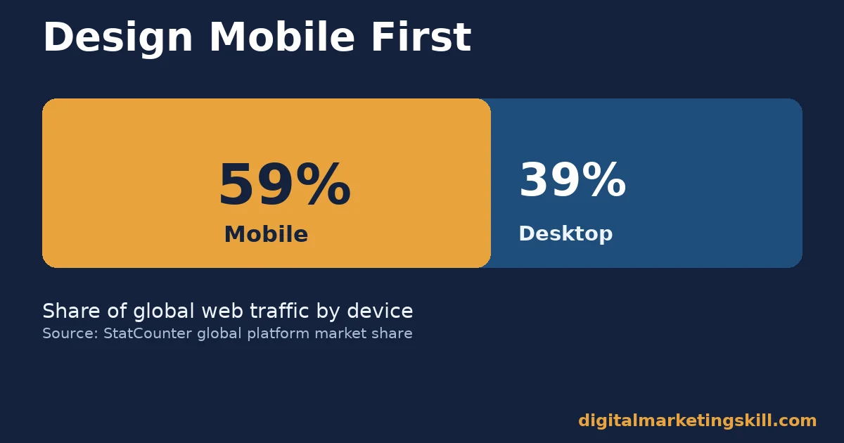 Social media advertising strategy chart showing 59 percent of web traffic on mobile versus 39 percent on desktop
