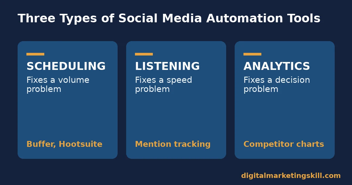 Comparison of social media automation tools: scheduling, listening and analytics, each solving a different problem