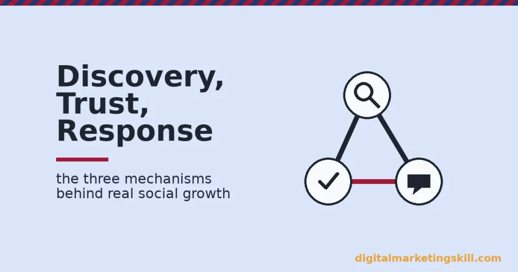 Three connected circles representing discovery, trust and response, the three mechanisms behind social media business growth