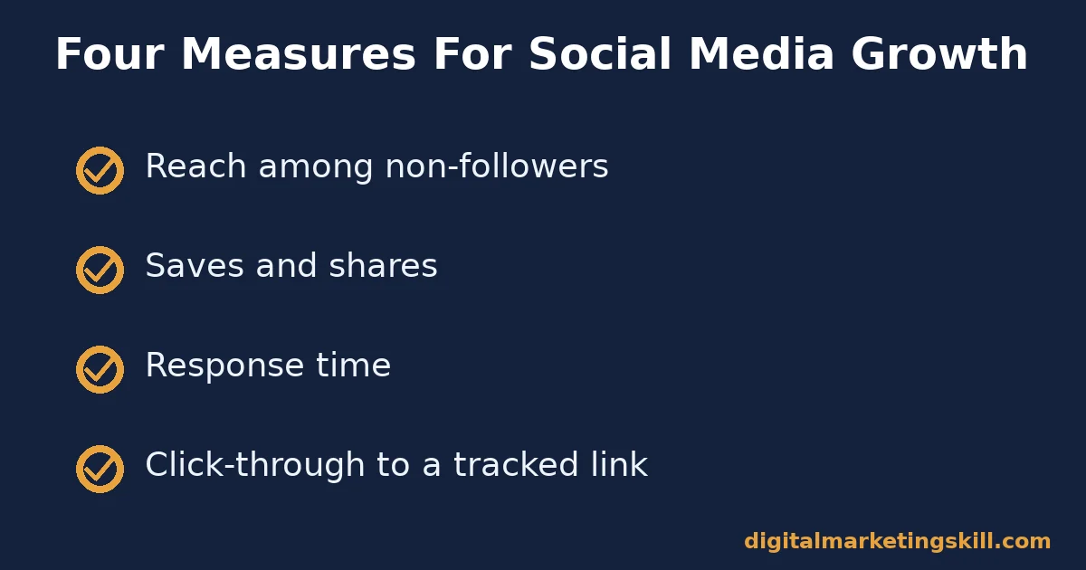 Four measures for social media business growth Checklist of four measures for social media business growth: reach among non-followers, saves and shares, response time, click-through to a tracked link