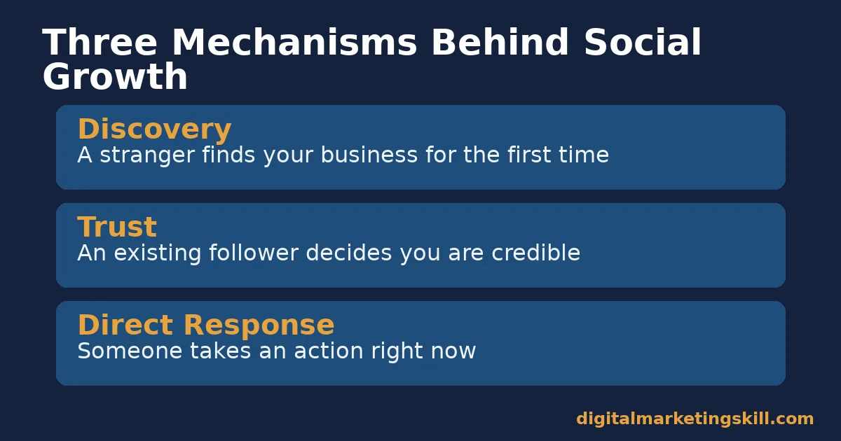 The three mechanisms behind social media business growth Table defining discovery, trust and direct response as the three mechanisms behind social media business growth