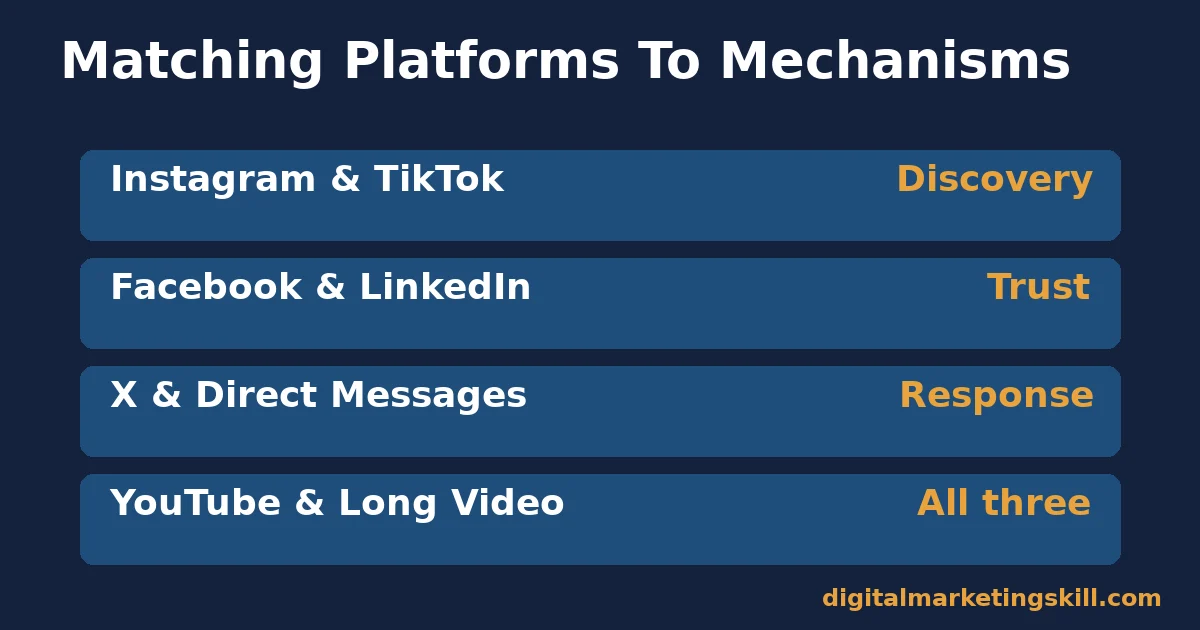 Matching platforms to mechanisms for social media business growth Table matching Instagram and TikTok to discovery, Facebook and LinkedIn to trust, X and direct messages to response, and YouTube to all three