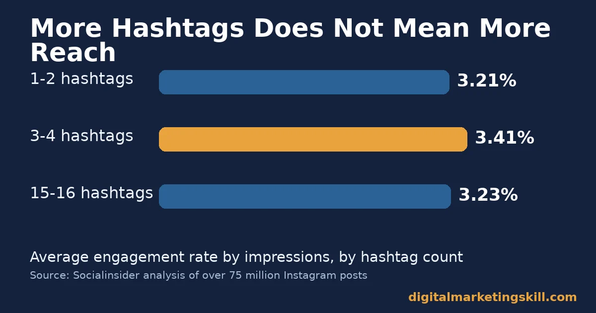 Social media content promotion chart comparing Instagram engagement rate by hashtag count: 3.21% for one to two hashtags, 3.41% for three to four, 3.23% for fifteen to sixteen