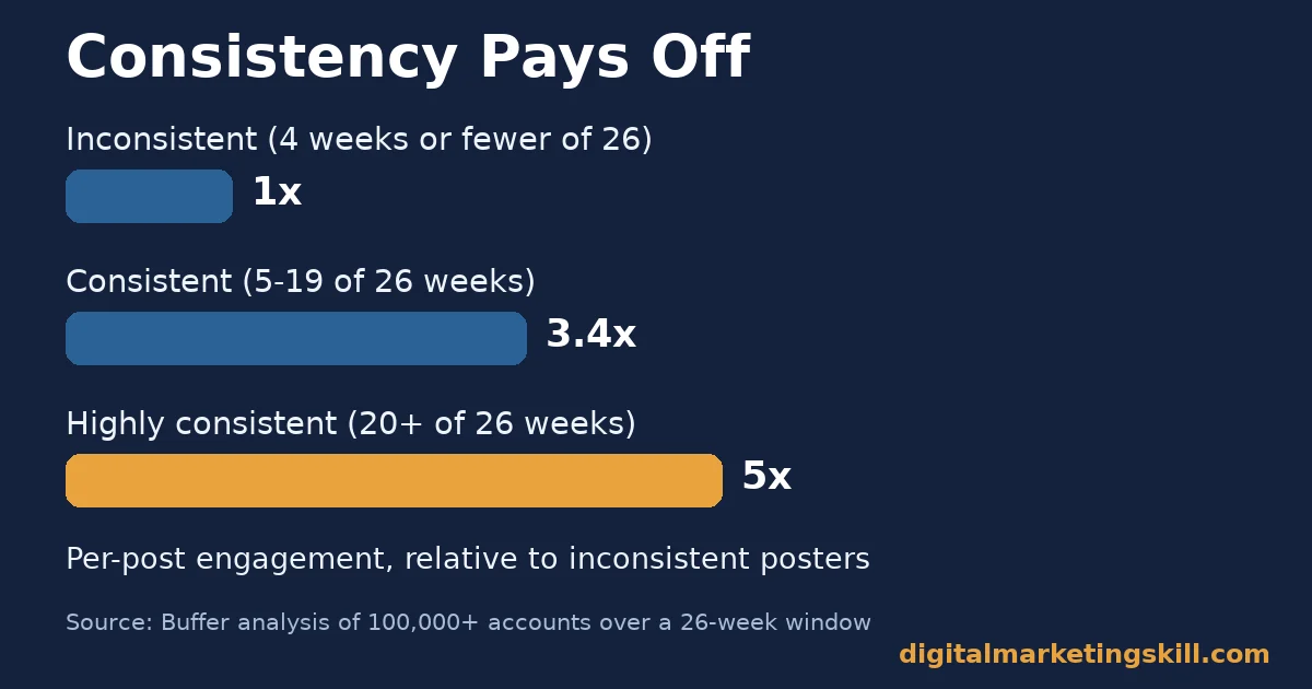 Bar chart showing engagement multiples for inconsistent, consistent and highly consistent posting, a key social media engagement principle