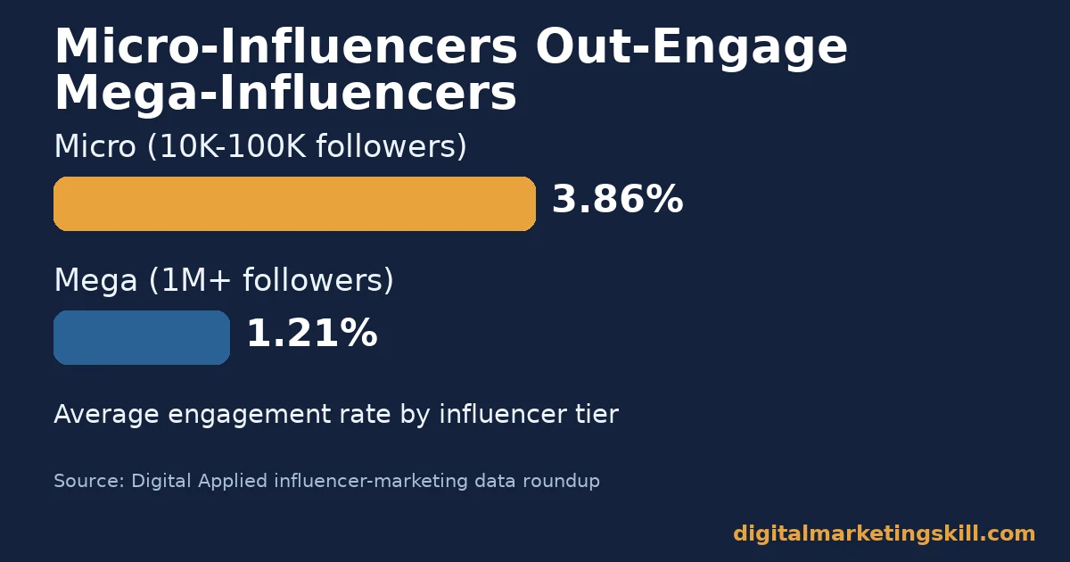 Bar chart comparing micro-influencer and mega-influencer engagement rates, part of social media engagement principles on trust