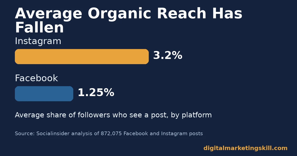 Bar chart showing average organic reach on Instagram and Facebook, relevant to social media engagement principles