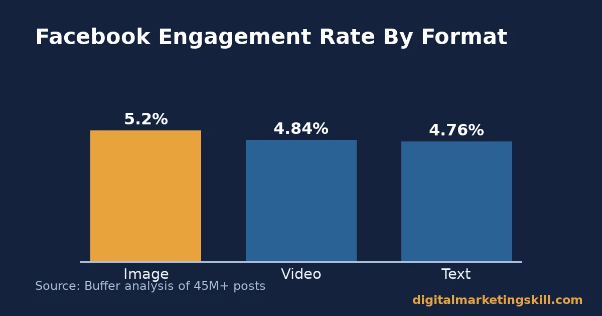 Facebook Engagement Rate By Content Format Bar chart of Facebook engagement rate by content format: image, video, and text