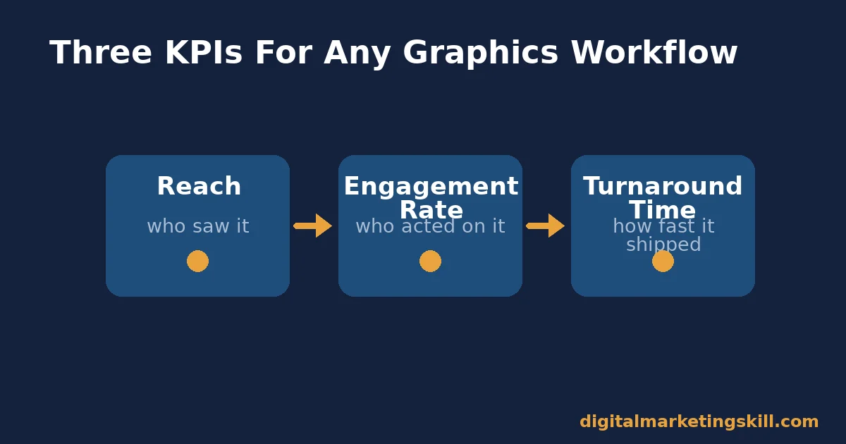 Three KPIs For Social Media Graphics Tools Diagram of three KPIs for social media graphics tools: reach, engagement rate, and turnaround time