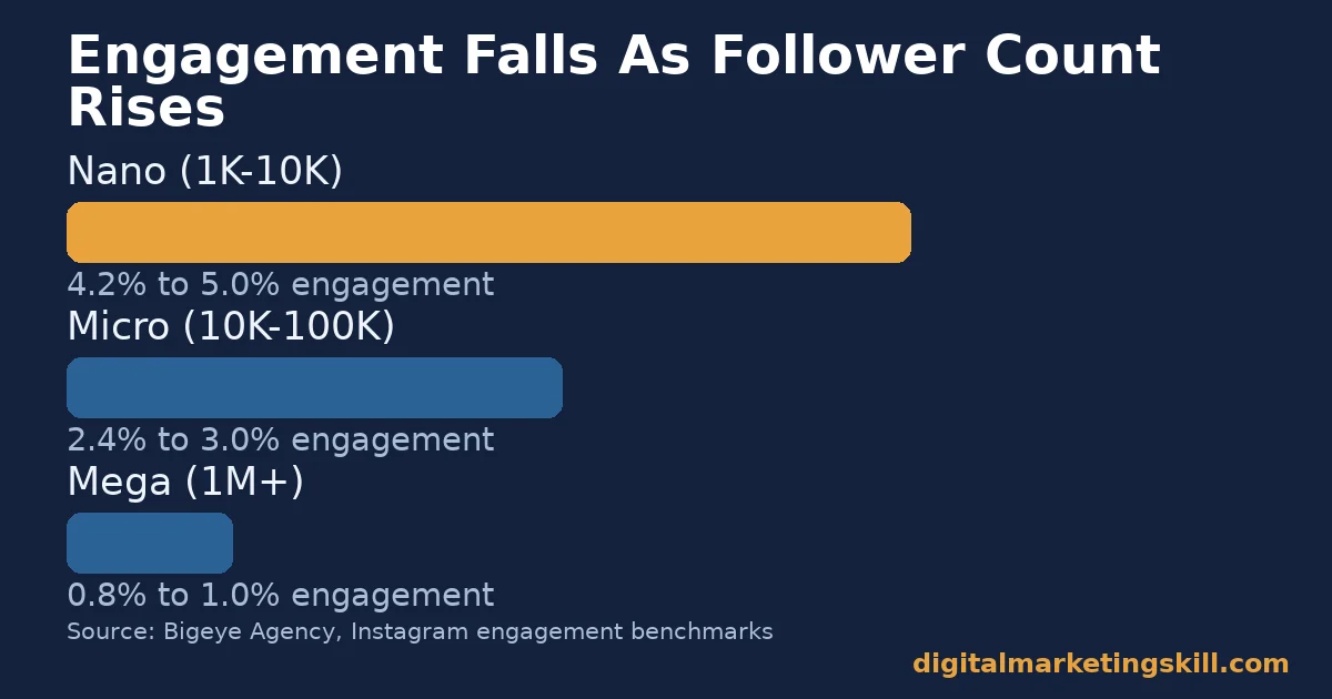 Bar chart showing a social media influencer engagement rate falling from 4.2-5.0 percent at the nano tier to 0.8-1.0 percent at the mega tier