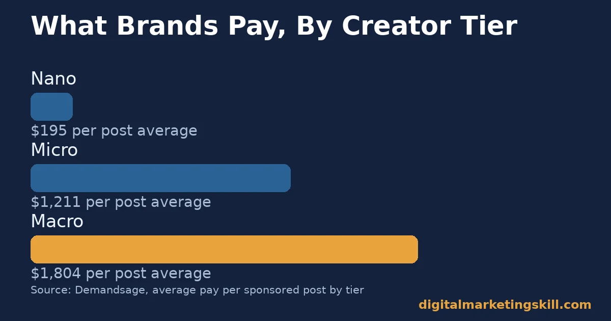 Bar chart showing average pay per sponsored post for a social media influencer by tier: nano, micro, and macro